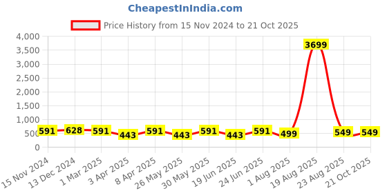 myntra.com Orchid Blues Women Tapered Fit High-Rise Trousers orchid blues Price History Graph from 15 Nov 2024 to 21 Oct 2025