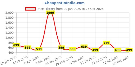 myntra.com Orchid Blues Women Waist Coutout Bodycon Dress orchid blues Price History Graph from 20 Jan 2025 to 26 Oct 2025