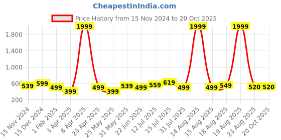 myntra.com Orchid Blues Women Yellow Striped Tapered Fit High-Rise Trousers orchid blues Price History Graph from 15 Nov 2024 to 20 Oct 2025