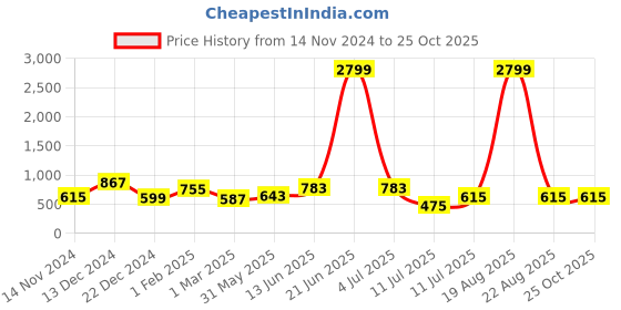 myntra.com orchid blues Orchid Straight Midi Skirt orchid blues Price History Graph from 14 Nov 2024 to 22 Oct 2025