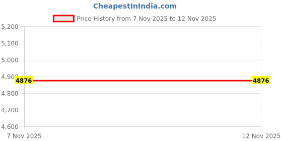 myntra.com Ordinaree Embroidered Cut-Outs Detail One Shoulder Georgette Maxi Dress ordinaree Price History Graph from 7 Nov 2025 to 11 Nov 2025