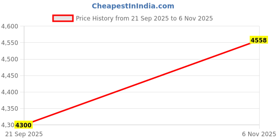 myntra.com Ordinaree Women Colourblocked Ruffled Ruched Georgette Maxi Dress ordinaree Price History Graph from 21 Sep 2025 to 6 Nov 2025