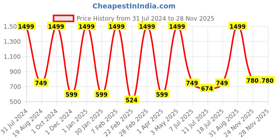 myntra.com Orex Black & Red Printed Round Contemporary Wall Clock orex Price History Graph from 31 Jul 2024 to 24 Nov 2025