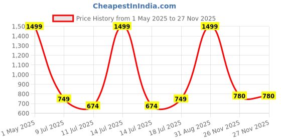 myntra.com Orex Blue & Yellow Printed Vintage Wall Clock orex Price History Graph from 1 May 2025 to 25 Nov 2025