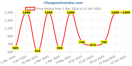 myntra.com Orex Green & Brown Printed Traditional Wall Clock orex Price History Graph from 1 Dec 2024 to 12 Oct 2025