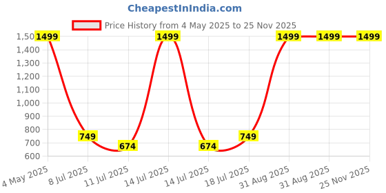 myntra.com Orex Grey Printed Vintage Wall Clock orex Price History Graph from 4 May 2025 to 25 Nov 2025