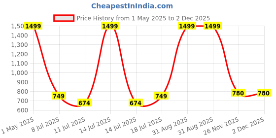 myntra.com Orex Navy Blue & Green Printed Traditional Wall Clock orex Price History Graph from 1 May 2025 to 2 Dec 2025