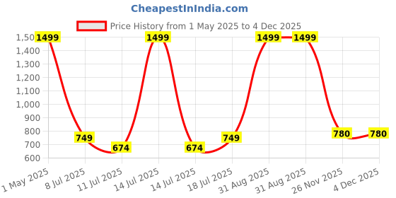 myntra.com Orex Pink & Blue Printed Traditional Wall Clock orex Price History Graph from 1 May 2025 to 4 Dec 2025