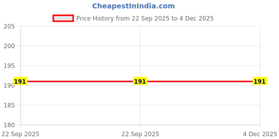 myntra.com Organic B Wide Teeth Neem Wood Comb Infused With Rosemary organic b Price History Graph from 22 Sep 2025 to 4 Dec 2025