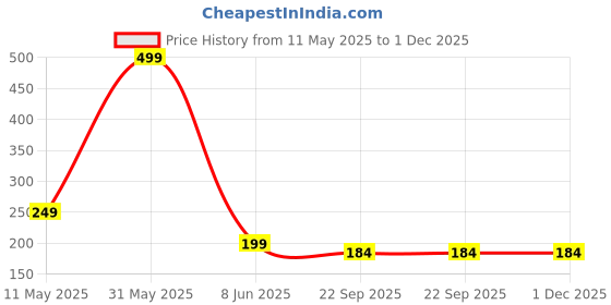 myntra.com Organic Backyard Activated Charcoal Powder Face Mask - 100 g organic backyard Price History Graph from 11 May 2025 to 30 Nov 2025