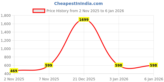 myntra.com Organic Chics Graphic Printed Pure Cotton Oversized Anti Odour T-shirt organic chics Price History Graph from 2 Nov 2025 to 3 Jan 2026