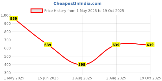 myntra.com Organic Chics Men 2 Bio Finish T-shirt organic chics Price History Graph from 1 May 2025 to 17 Oct 2025
