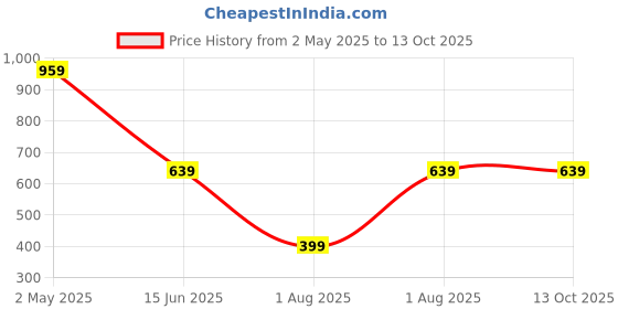 myntra.com Organic Chics Men 2 Bio Finish T-shirt organic chics Price History Graph from 2 May 2025 to 13 Oct 2025