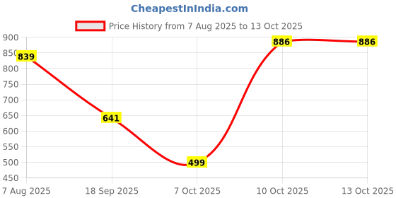 myntra.com Organic Chics Men 2 Checked Drop-Shoulder Sleeves T-shirt organic chics Price History Graph from 7 Aug 2025 to 12 Oct 2025