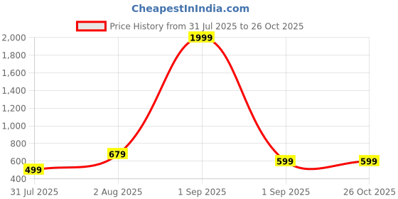 myntra.com Organic Chics Men 2 Drop-Shoulder Sleeves Pure Cotton Bio Finish T-shirt organic chics Price History Graph from 31 Jul 2025 to 25 Oct 2025