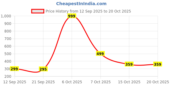 myntra.com Organic Chics Men Bio Finish Graphic Printed Round Neck Cotton T-shirt organic chics Price History Graph from 12 Sep 2025 to 17 Oct 2025