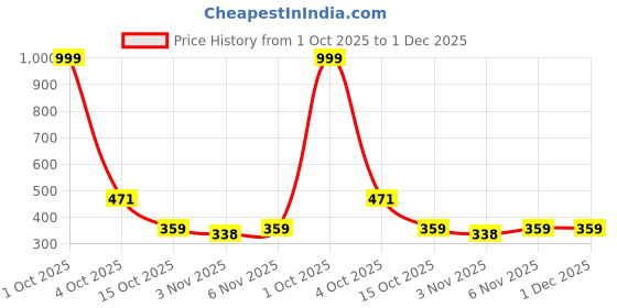 myntra.com Organic Chics Men Bio Finish Graphic Printed Round Neck Cotton T-shirt organic chics Price History Graph from 1 Oct 2025 to 1 Dec 2025