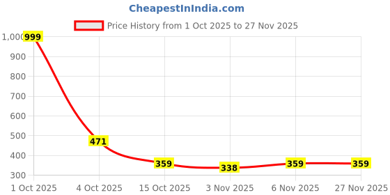 myntra.com Organic Chics Men Bio Finish Graphic Printed Round Neck Cotton T-shirt organic chics Price History Graph from 1 Oct 2025 to 27 Nov 2025