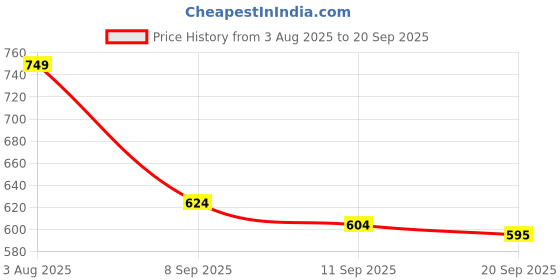 myntra.com Organic Chics Men Bio Finish Solid Round Neck Pure Cotton Oversized T-shirt organic chics Price History Graph from 3 Aug 2025 to 20 Sep 2025