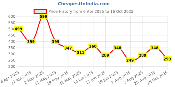 myntra.com Organic Chics Men Bio Finish T-shirt organic chics Price History Graph from 6 Apr 2025 to 16 Oct 2025