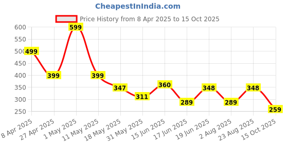 myntra.com Organic Chics Men Bio Finish T-shirt organic chics Price History Graph from 8 Apr 2025 to 15 Oct 2025