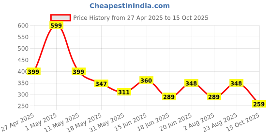 myntra.com Organic Chics Men Bio Finish T-shirt organic chics Price History Graph from 27 Apr 2025 to 15 Oct 2025