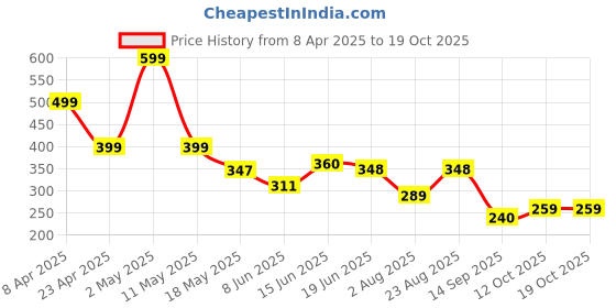 myntra.com Organic Chics Men Bio Finish T-shirt organic chics Price History Graph from 8 Apr 2025 to 18 Oct 2025
