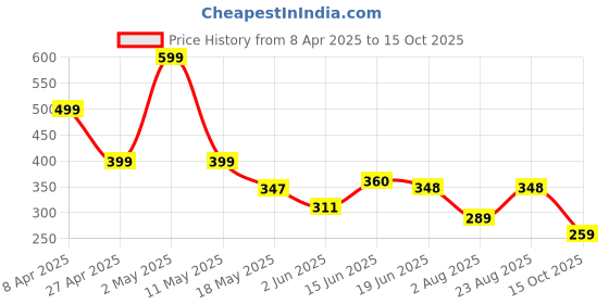 myntra.com Organic Chics Men Bio Finish T-shirt organic chics Price History Graph from 8 Apr 2025 to 15 Oct 2025
