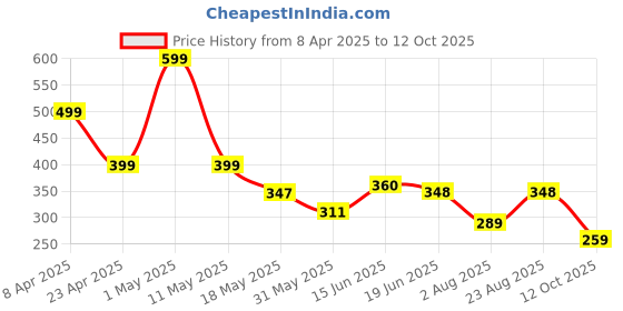 myntra.com Organic Chics Men Bio Finish T-shirt organic chics Price History Graph from 8 Apr 2025 to 11 Oct 2025
