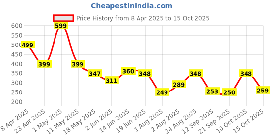 myntra.com Organic Chics Men Bio Finish T-shirt organic chics Price History Graph from 8 Apr 2025 to 15 Oct 2025