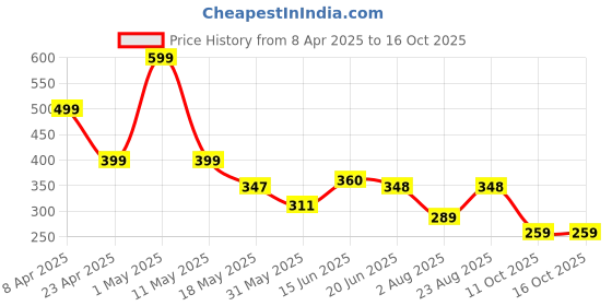 myntra.com Organic Chics Men Bio Finish T-shirt organic chics Price History Graph from 8 Apr 2025 to 16 Oct 2025