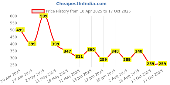 myntra.com Organic Chics Men Bio Finish T-shirt organic chics Price History Graph from 10 Apr 2025 to 16 Oct 2025