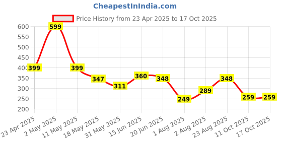 myntra.com Organic Chics Men Bio Finish T-shirt organic chics Price History Graph from 23 Apr 2025 to 16 Oct 2025
