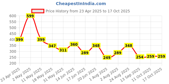 myntra.com Organic Chics Men Bio Finish T-shirt organic chics Price History Graph from 23 Apr 2025 to 16 Oct 2025
