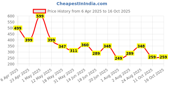 myntra.com Organic Chics Men Bio Finish T-shirt organic chics Price History Graph from 6 Apr 2025 to 15 Oct 2025