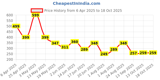 myntra.com Organic Chics Men Bio Finish T-shirt organic chics Price History Graph from 6 Apr 2025 to 17 Oct 2025
