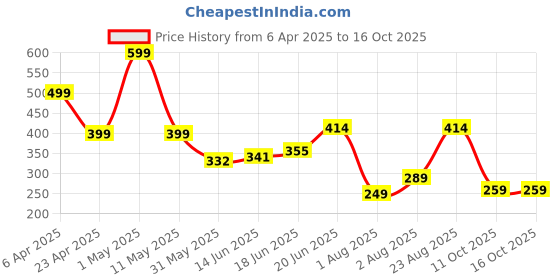 myntra.com Organic Chics Men Bio Finish T-shirt organic chics Price History Graph from 6 Apr 2025 to 16 Oct 2025
