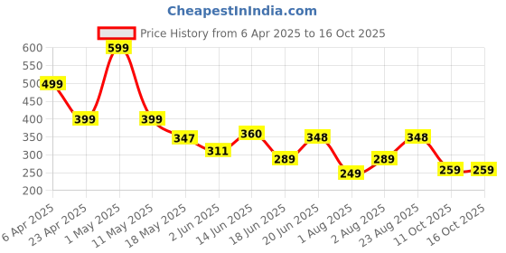 myntra.com Organic Chics Men Bio Finish T-shirt organic chics Price History Graph from 6 Apr 2025 to 16 Oct 2025