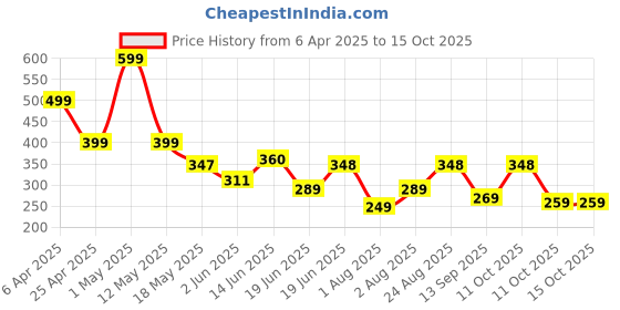 myntra.com Organic Chics Men Bio Finish T-shirt organic chics Price History Graph from 6 Apr 2025 to 15 Oct 2025