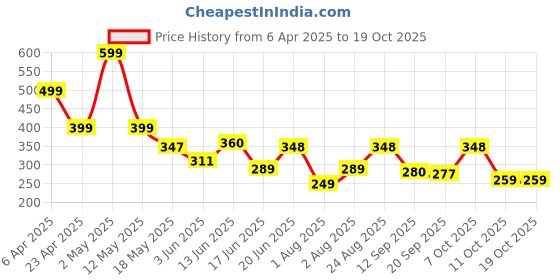 myntra.com Organic Chics Men Bio Finish T-shirt organic chics Price History Graph from 6 Apr 2025 to 17 Oct 2025