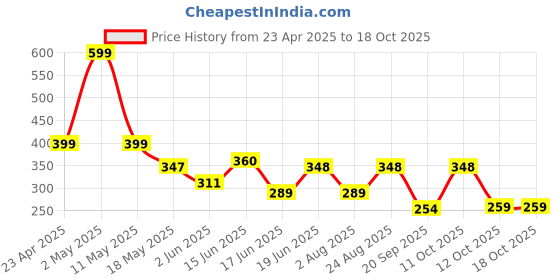 myntra.com Organic Chics Men Bio Finish T-shirt organic chics Price History Graph from 23 Apr 2025 to 18 Oct 2025