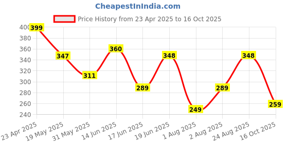 myntra.com Organic Chics Men Bio Finish T-shirt organic chics Price History Graph from 23 Apr 2025 to 16 Oct 2025