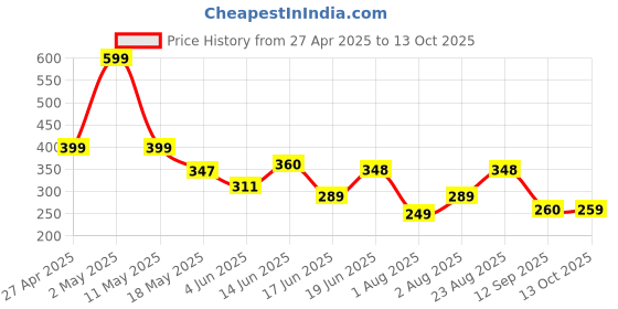 myntra.com Organic Chics Men Bio Finish T-shirt organic chics Price History Graph from 27 Apr 2025 to 13 Oct 2025