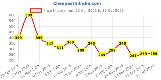 myntra.com Organic Chics Men Bio Finish T-shirt organic chics Price History Graph from 23 Apr 2025 to 15 Oct 2025