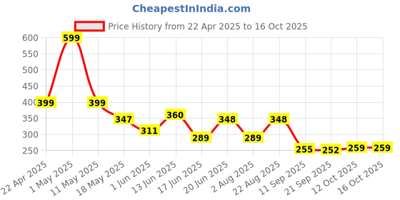 myntra.com Organic Chics Men Bio Finish T-shirt organic chics Price History Graph from 22 Apr 2025 to 16 Oct 2025