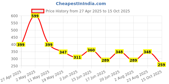 myntra.com Organic Chics Men Bio Finish T-shirt organic chics Price History Graph from 27 Apr 2025 to 15 Oct 2025