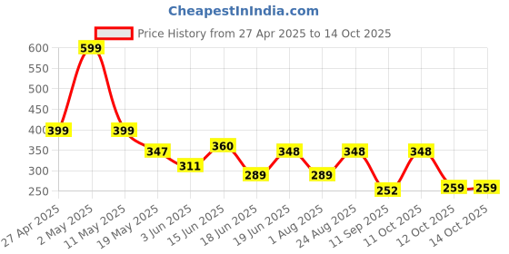 myntra.com Organic Chics Men Bio Finish T-shirt organic chics Price History Graph from 27 Apr 2025 to 13 Oct 2025