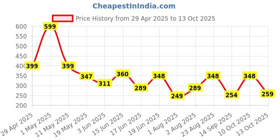 myntra.com Organic Chics Men Bio Finish T-shirt organic chics Price History Graph from 29 Apr 2025 to 13 Oct 2025
