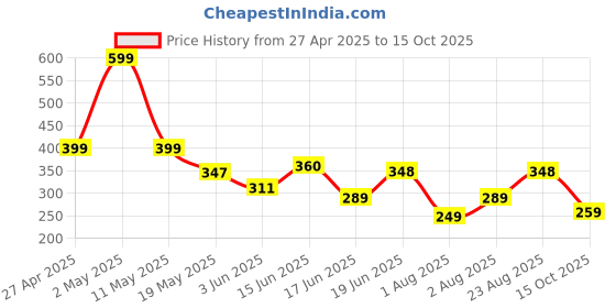 myntra.com Organic Chics Men Bio Finish T-shirt organic chics Price History Graph from 27 Apr 2025 to 15 Oct 2025