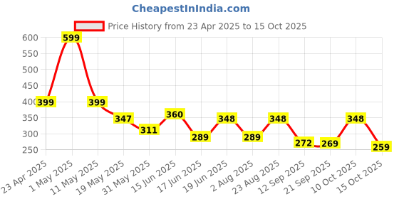 myntra.com Organic Chics Men Bio Finish T-shirt organic chics Price History Graph from 23 Apr 2025 to 15 Oct 2025
